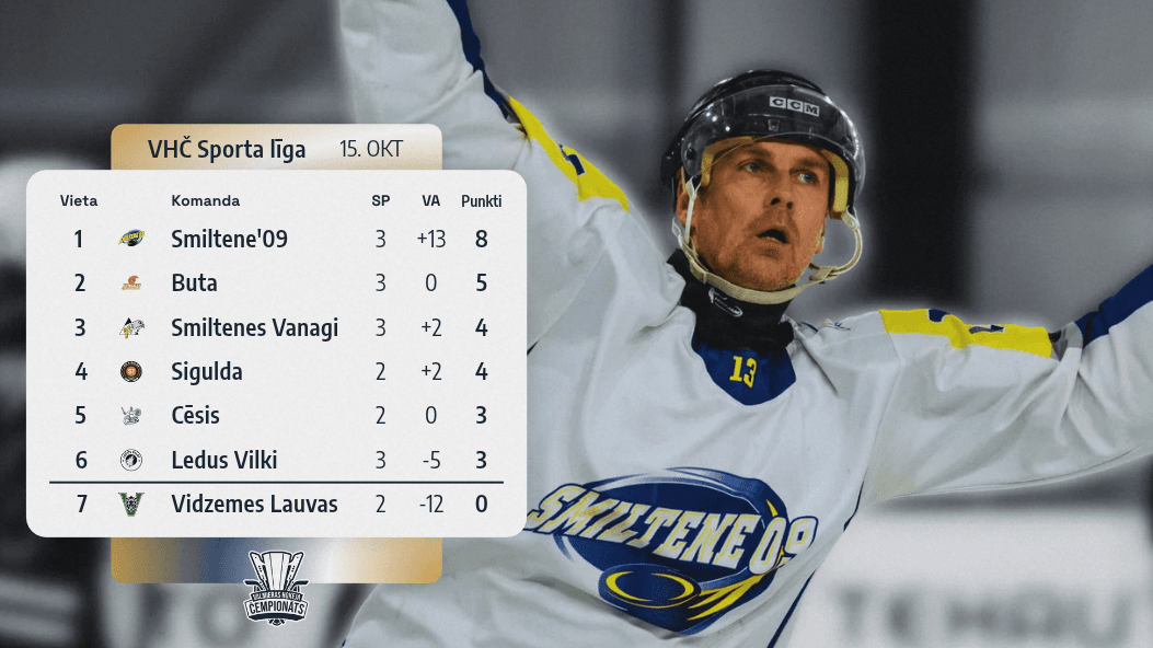 Sporta līgas pirmās trīs kārtas: Smiltene’09 vadībā, Liepiņš – rezultatīvākais